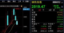 鋼鐵業去年利潤穩超2800億元