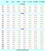 唐山鋼坯周降80 鋼價跌幅擴大 本周鋼材指數（