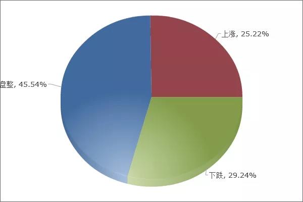 速圍觀這7圖 下周鋼價趨勢調研來啦